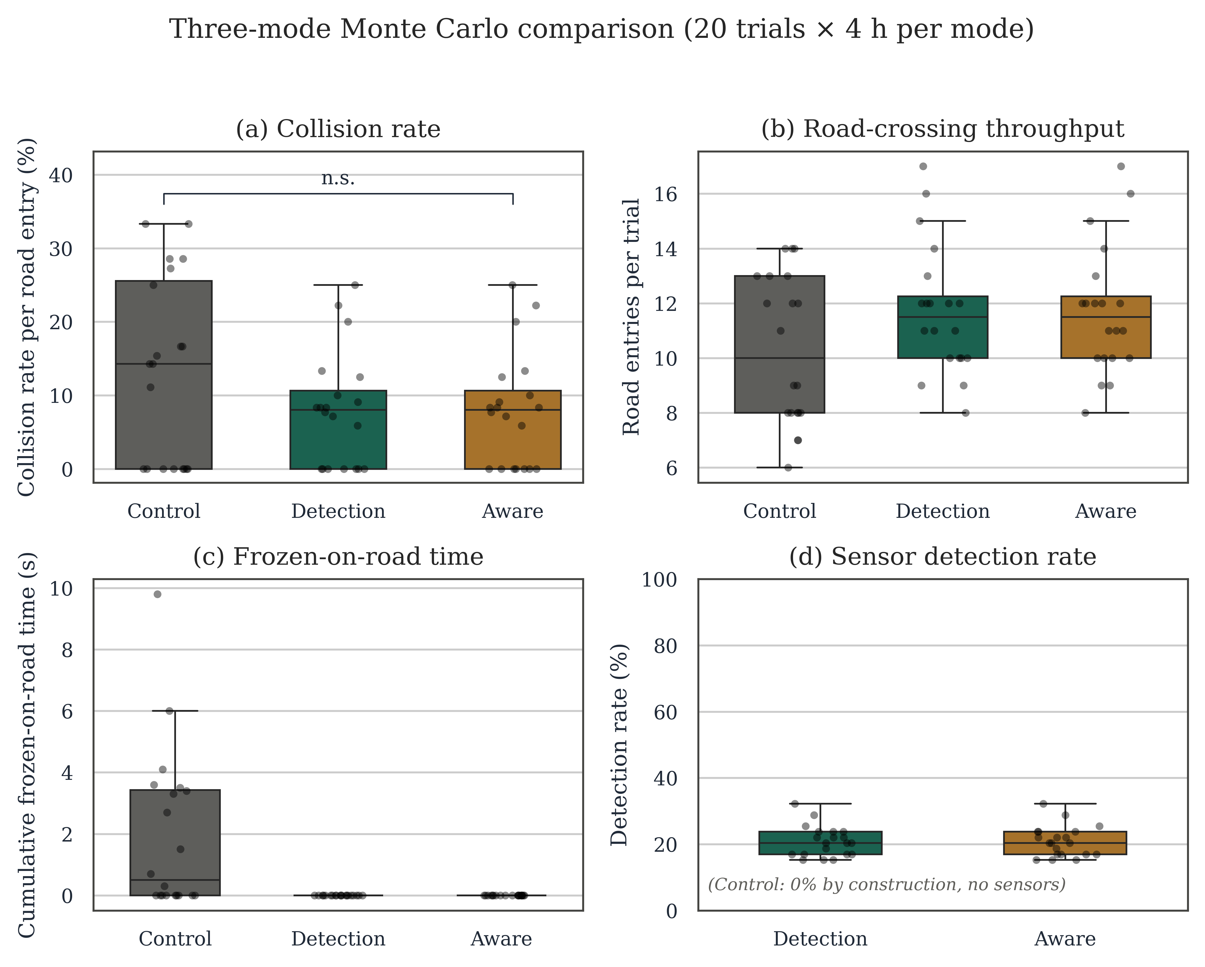 Headline three-mode comparison