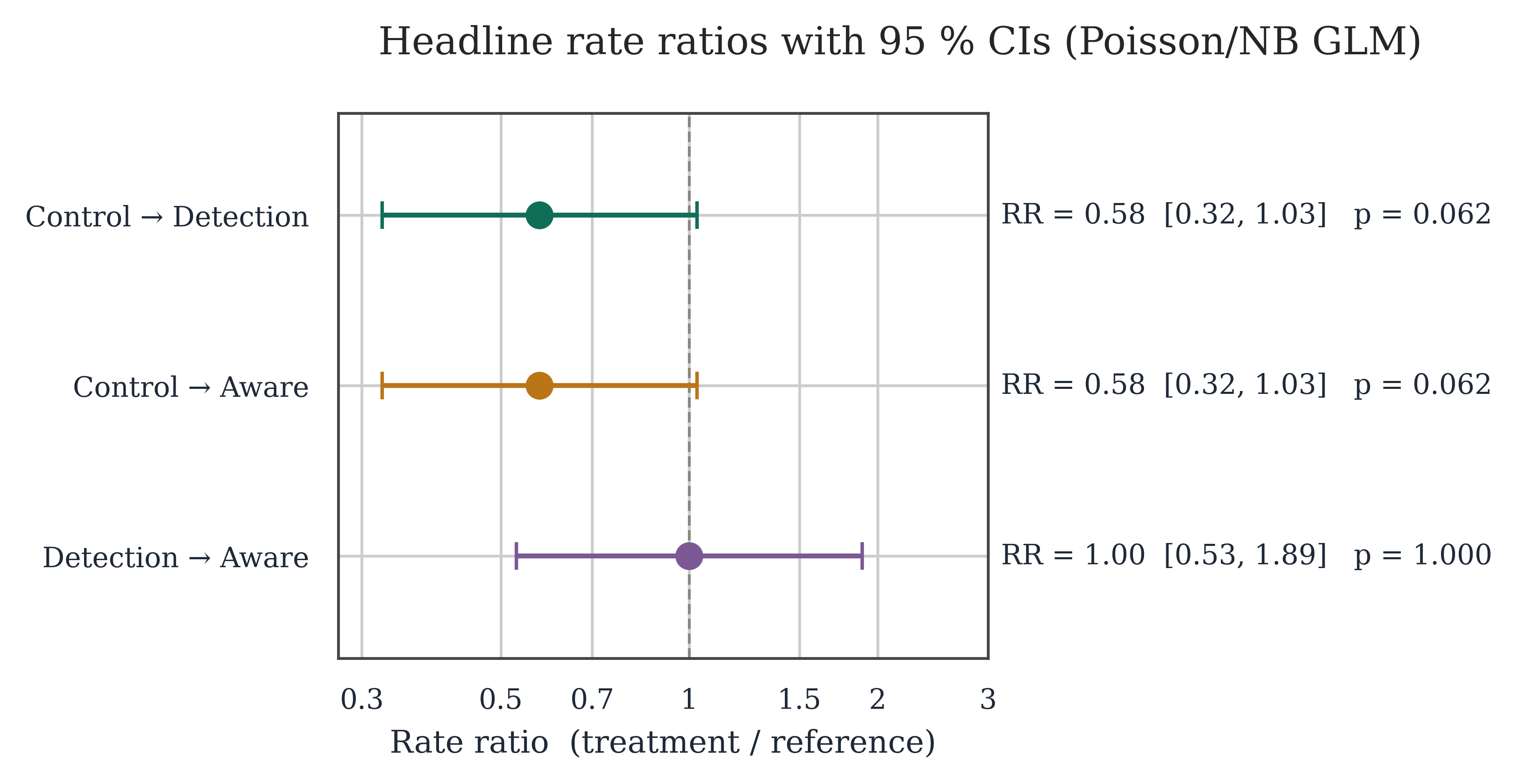 Headline comparison, forest corridor