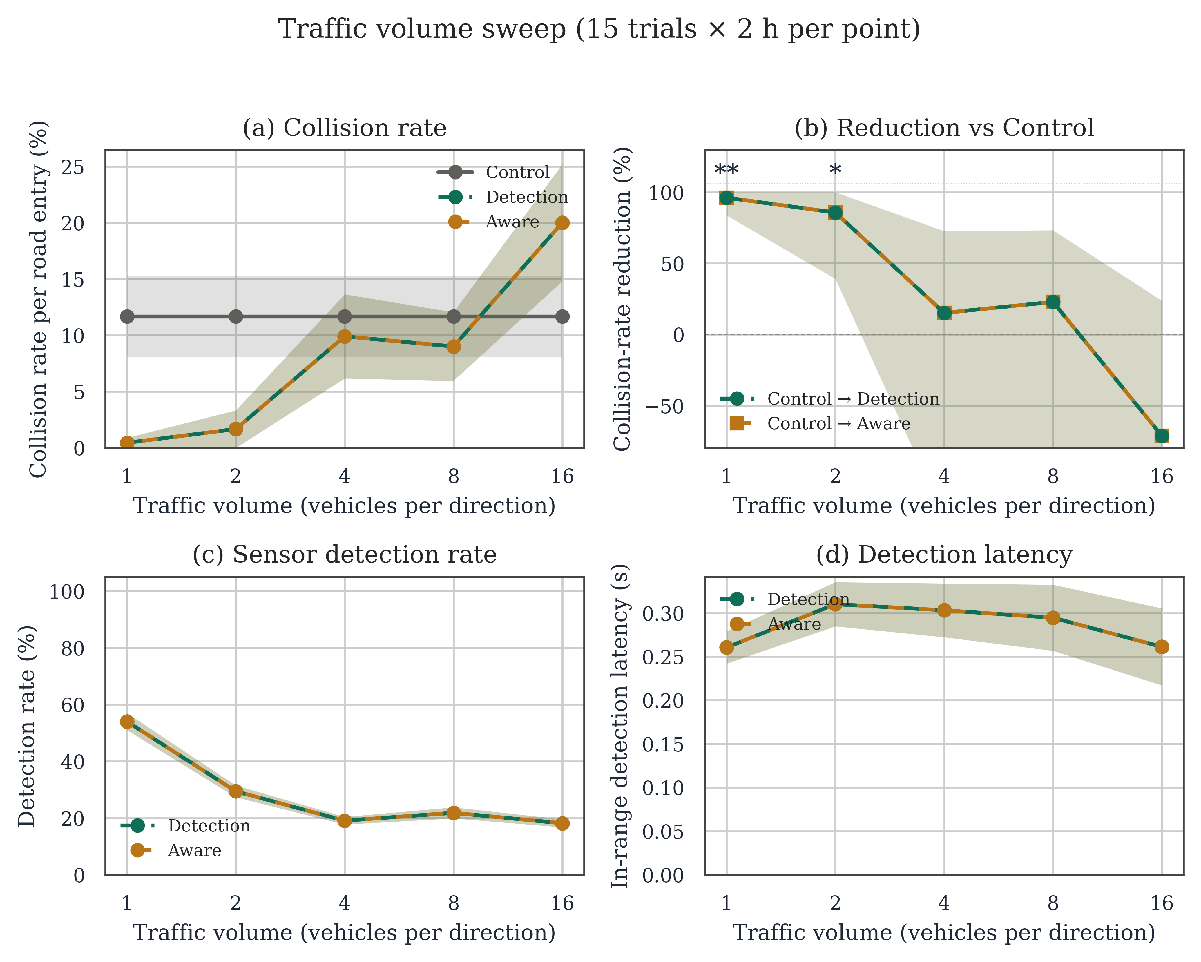 Traffic-volume sweep