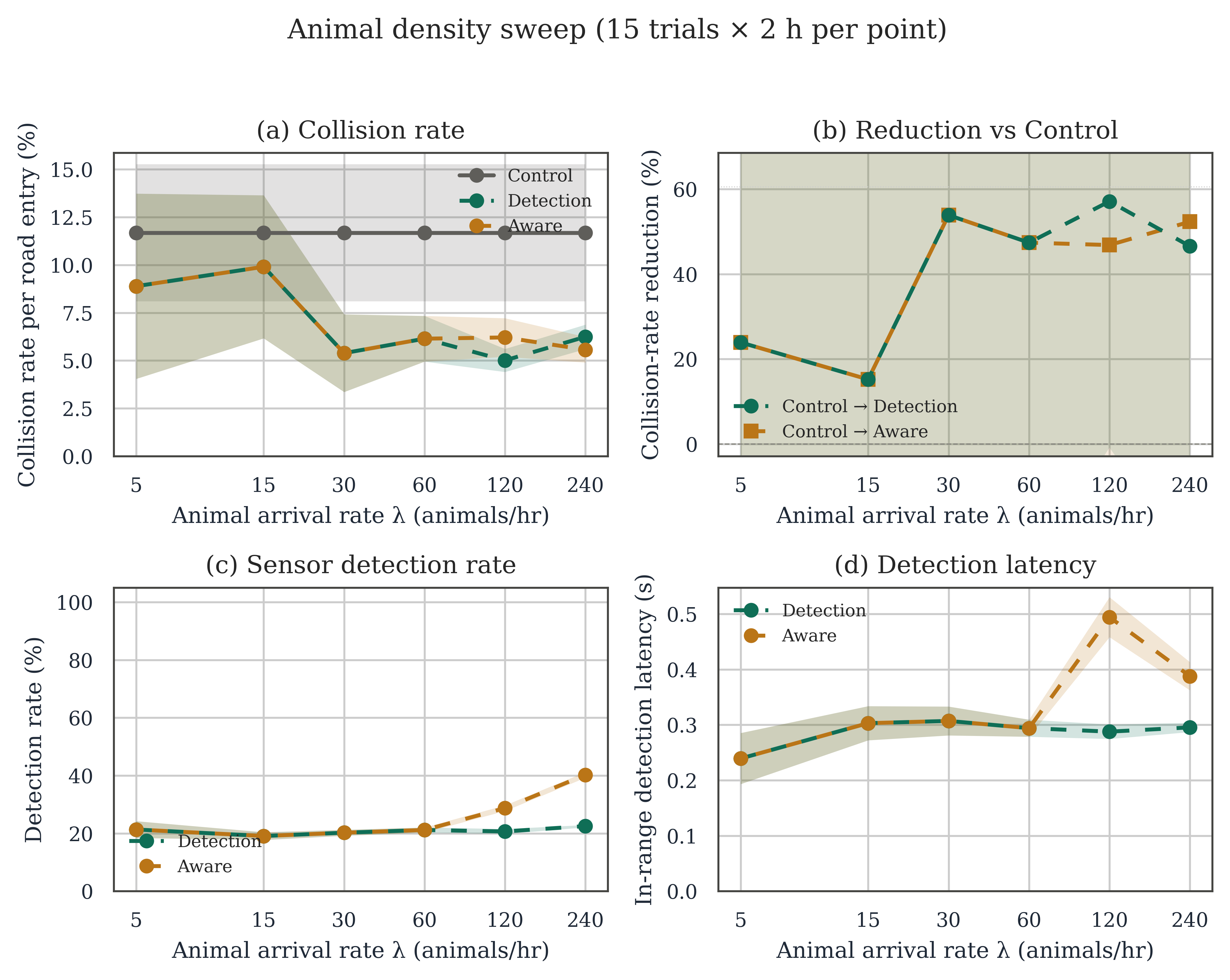 Animal-density sweep