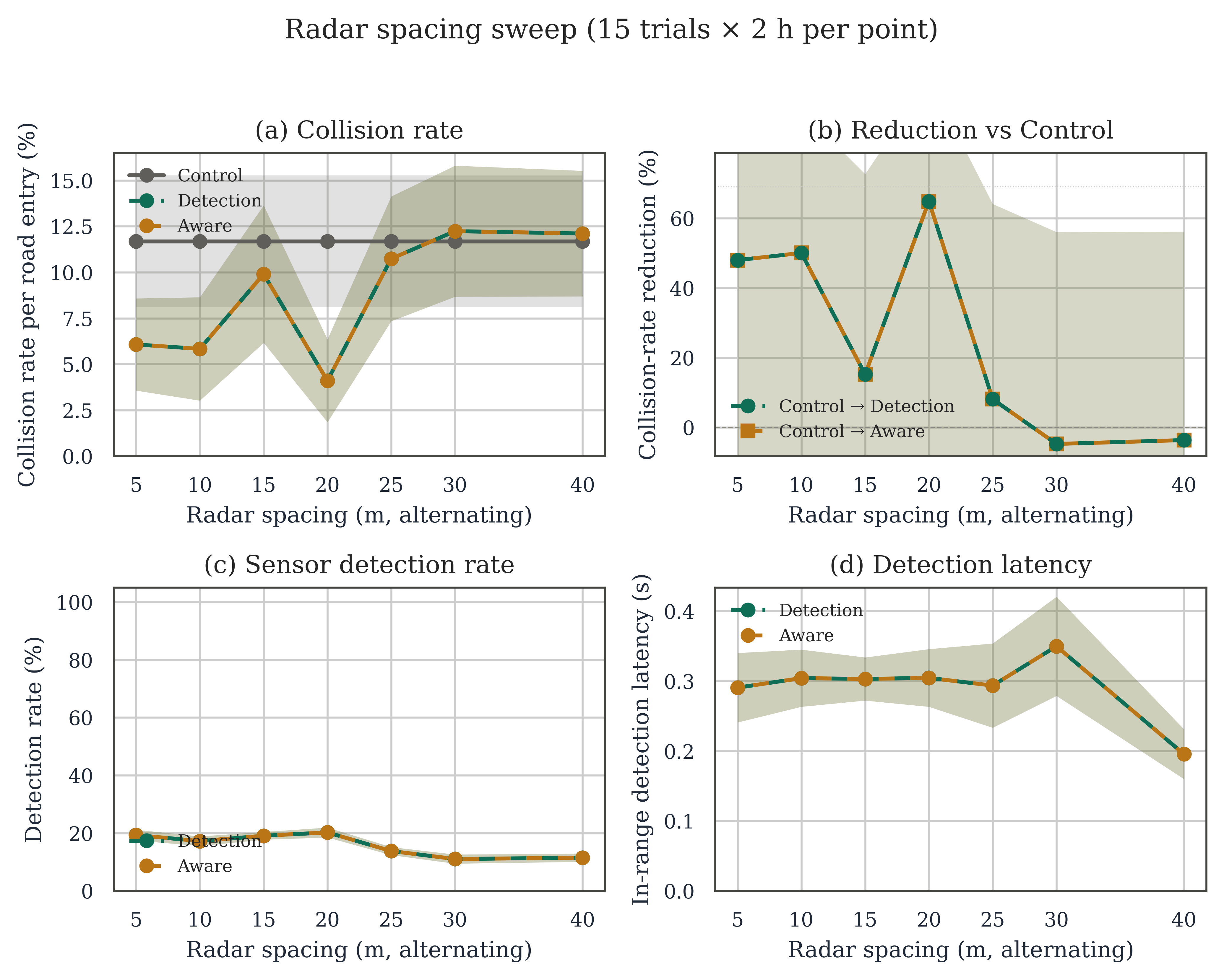 Radar spacing sweep