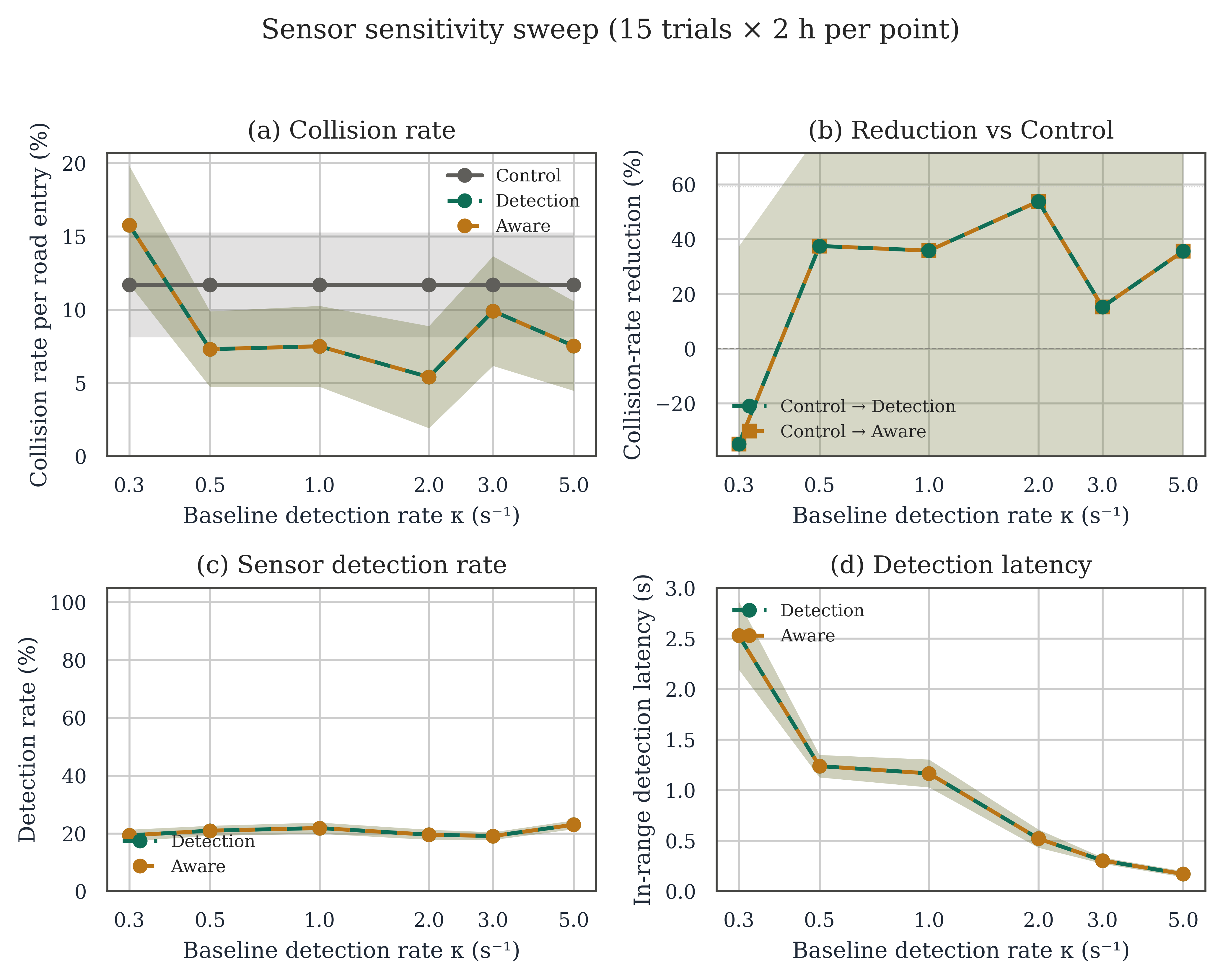 Detection-rate sweep
